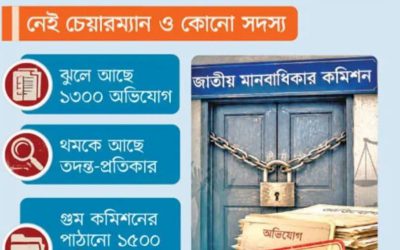 অচল মানবাধিকার কমিশন